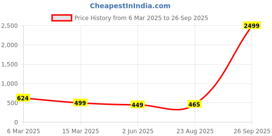 myntra.com LUXURIT Men Polo Collar Pockets T-shirt luxurit Price History Graph from 6 Mar 2025 to 26 Sep 2025