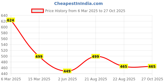 myntra.com LUXURIT Men Polo Collar Pockets T-shirt luxurit Price History Graph from 6 Mar 2025 to 27 Oct 2025