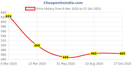 myntra.com LUXURIT Men Polo Collar Pockets T-shirt luxurit Price History Graph from 6 Mar 2025 to 26 Oct 2025