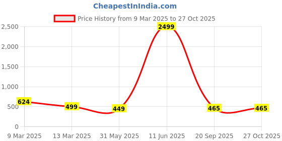 myntra.com LUXURIT Men Polo Collar Pockets T-shirt luxurit Price History Graph from 9 Mar 2025 to 27 Oct 2025