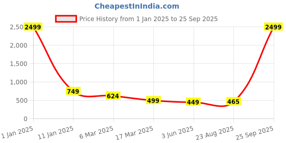 myntra.com LUXURIT Men Striped Polo Collar Pockets T-shirt luxurit Price History Graph from 1 Jan 2025 to 25 Sep 2025