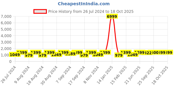 myntra.com secrets by zerokaata Luxury By ZeroKaata Ribbed Beach-Wear Bodysuit with Tie-Up Detail secrets by zerokaata Price History Graph from 26 Jul 2024 to 16 Oct 2025