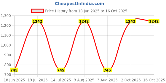myntra.com tanlooms Luxury Feather Design Mouse Color Velvet Cushion Covers Set of 2 tanlooms Price History Graph from 18 Jun 2025 to 16 Oct 2025