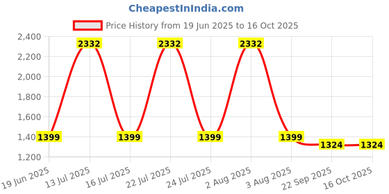 myntra.com tanlooms Luxury Feather Design Mouse Color Velvet Cushion Covers Set of 5 tanlooms Price History Graph from 19 Jun 2025 to 16 Oct 2025