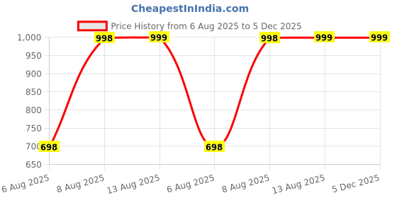 myntra.com poshify Luxury Gold Plated Pure Brass Bangles 2247-1659 Stylish Traditional Bangle poshify Price History Graph from 6 Aug 2025 to 5 Dec 2025