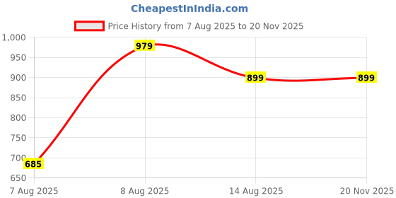 myntra.com poshify Luxury Gold Plated Ram Parivar Design Pure Brass Bangles 325-1610 Stylish Traditional Bangle poshify Price History Graph from 7 Aug 2025 to 19 Nov 2025