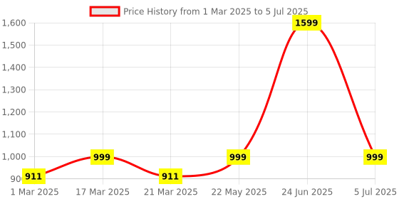 myntra.com Luxury Kase Abstract Printed iPhone 11 Back Case Mobile Accessories luxury kase Price History Graph from 1 Mar 2025 to 5 Jul 2025