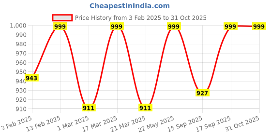 myntra.com Luxury Kase Abstract Printed iPhone 14 Pro Back Case Mobile Accessories luxury kase Price History Graph from 3 Feb 2025 to 30 Oct 2025