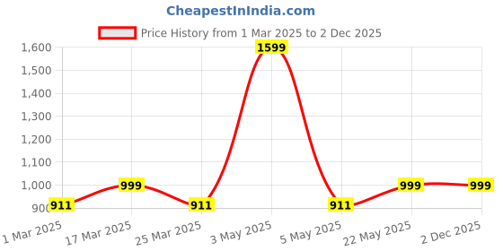 myntra.com Luxury Kase Abstract Printed iPhone 14 Pro Max Back Case Mobile Accessories luxury kase Price History Graph from 1 Mar 2025 to 2 Dec 2025
