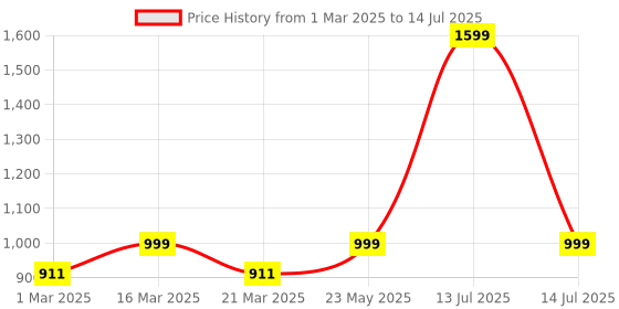 myntra.com Luxury Kase Abstract Printed iPhone 15 Plus Back Case Mobile Accessories luxury kase Price History Graph from 1 Mar 2025 to 14 Jul 2025