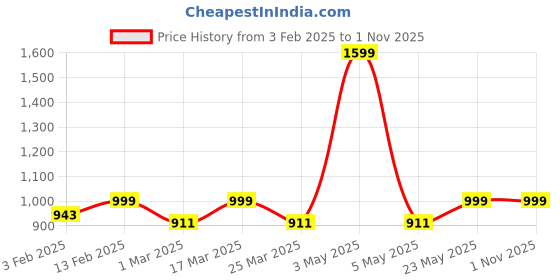 myntra.com Luxury Kase Abstract Printed iPhone 15 Pro Max Back Case Mobile Accessories luxury kase Price History Graph from 3 Feb 2025 to 1 Nov 2025