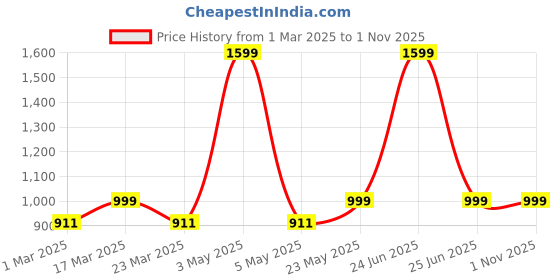 myntra.com Luxury Kase Abstract Printed iPhone 15 Pro Max Back Case Mobile Accessories luxury kase Price History Graph from 1 Mar 2025 to 31 Oct 2025