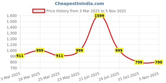 myntra.com Luxury Kase Abstract Printed iPhone 15 Pro Max Back Case Mobile Accessories luxury kase Price History Graph from 3 Mar 2025 to 2 Nov 2025