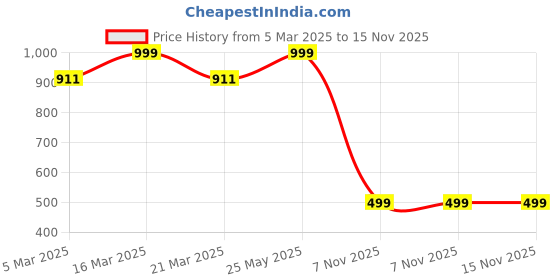 myntra.com Luxury Kase Clear Armor Shockproof Acrylic Metal Button Hard iPhone 13 Pro Back Case luxury kase Price History Graph from 5 Mar 2025 to 15 Nov 2025