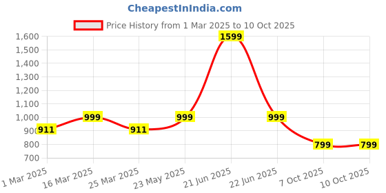 myntra.com Luxury Kase Conversational Printed iPhone 12 Pro Max Back Case Mobile Accessories luxury kase Price History Graph from 1 Mar 2025 to 10 Oct 2025