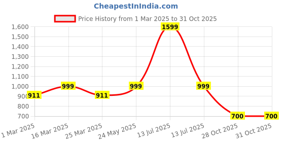 myntra.com Luxury Kase Conversational Printed iPhone 14 Pro Back Case Mobile Accessories luxury kase Price History Graph from 1 Mar 2025 to 30 Oct 2025