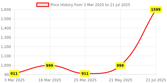 myntra.com Luxury Kase Conversational Printed iPhone 14 Pro Max Back Case Mobile Accessories luxury kase Price History Graph from 3 Mar 2025 to 21 May 2025