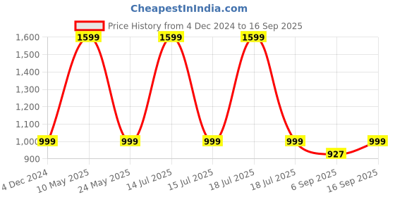 myntra.com Luxury Kase Embellished iPhone 13 Back Case luxury kase Price History Graph from 4 Dec 2024 to 16 Sep 2025