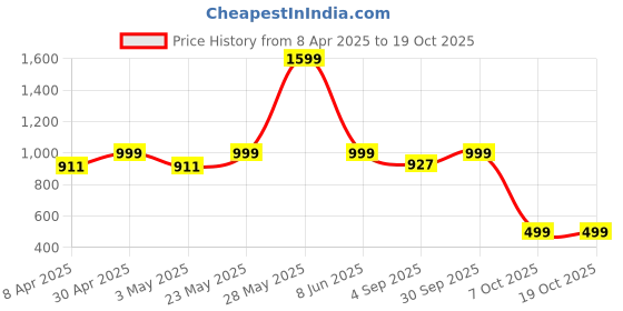 myntra.com Luxury Kase Embellished iPhone 15 Back Mobile Case LK030 luxury kase Price History Graph from 8 Apr 2025 to 17 Oct 2025