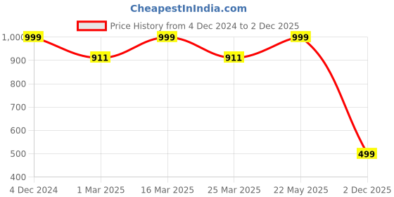 myntra.com Luxury Kase Embellished iPhone 15 Pro Back Case luxury kase Price History Graph from 4 Dec 2024 to 2 Dec 2025
