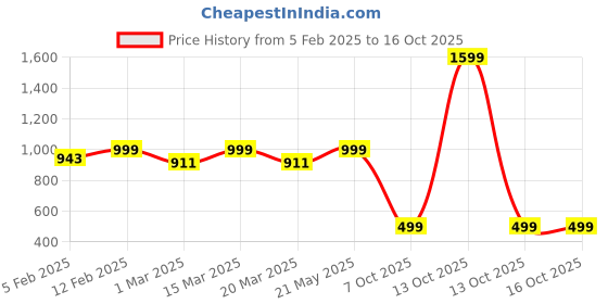 myntra.com Luxury Kase Embellished iPhone 16 Pro Back Mobile Case LK030 luxury kase Price History Graph from 5 Feb 2025 to 16 Oct 2025