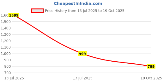 myntra.com Luxury Kase Floral Design & Ring Holder iPhone 16 Pro Back Case luxury kase Price History Graph from 13 Jul 2025 to 19 Oct 2025