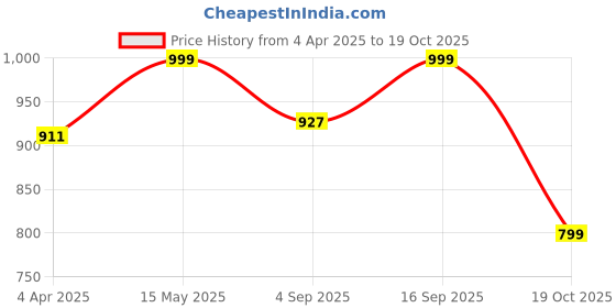 myntra.com Luxury Kase Floral Design & Ring Holder iPhone 16 Pro Max Back Case luxury kase Price History Graph from 4 Apr 2025 to 19 Oct 2025