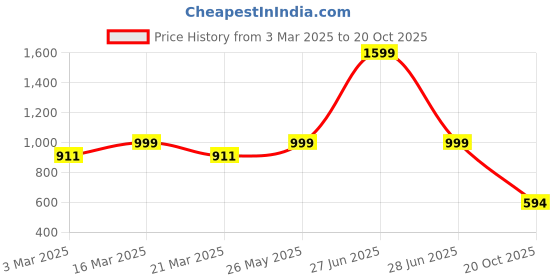 myntra.com Luxury Kase Floral Printed iPhone 12 Back Case Mobile Accessories luxury kase Price History Graph from 3 Mar 2025 to 20 Oct 2025