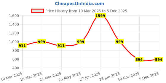 myntra.com Luxury Kase Floral Printed iPhone 12 Pro Max Back Case Mobile Accessories luxury kase Price History Graph from 10 Mar 2025 to 2 Dec 2025