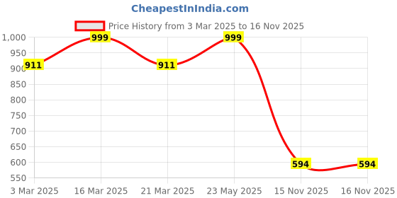 myntra.com Luxury Kase Geometric Printed iPhone 12 Pro Back Case Mobile Accessories luxury kase Price History Graph from 3 Mar 2025 to 16 Nov 2025