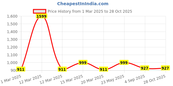 myntra.com Luxury Kase Geometric Printed iPhone 13 Pro Max Back Case Mobile Accessories luxury kase Price History Graph from 1 Mar 2025 to 28 Oct 2025