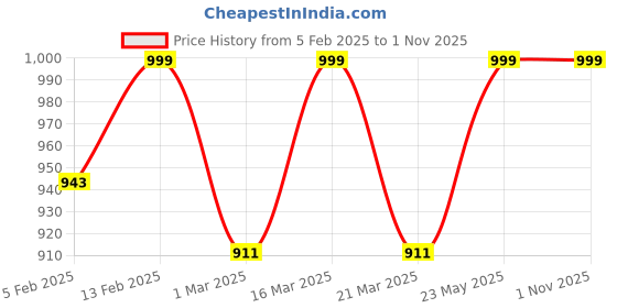 myntra.com Luxury Kase Geometric Printed iPhone 14 Pro Max Back Case Mobile Accessories luxury kase Price History Graph from 5 Feb 2025 to 31 Oct 2025