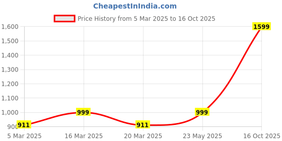 myntra.com Luxury Kase Geometric Printed iPhone 14 Pro Max Back Case Mobile Accessories luxury kase Price History Graph from 5 Mar 2025 to 16 Oct 2025