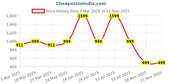 myntra.com Luxury Kase Geometric Printed iPhone 15 Back Case Mobile Accessories luxury kase Price History Graph from 3 Mar 2025 to 21 Nov 2025