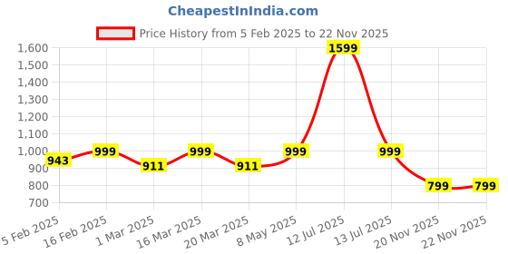 myntra.com Luxury Kase Geometric Printed iPhone 16 Back Case Mobile Accessories luxury kase Price History Graph from 5 Feb 2025 to 21 Nov 2025