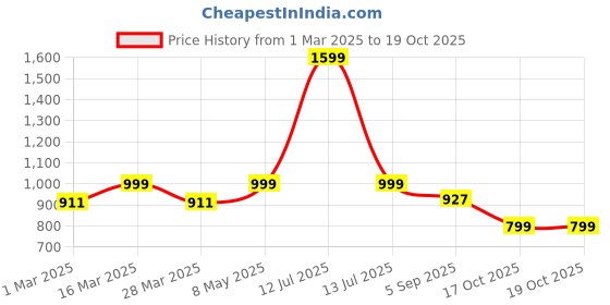 myntra.com Luxury Kase Geometric Printed iPhone 16 Pro Back Case Mobile Accessories luxury kase Price History Graph from 1 Mar 2025 to 18 Oct 2025