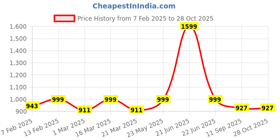 myntra.com Luxury Kase Glitter iPhone 15 Pro Back Case Mobile Accessories luxury kase Price History Graph from 7 Feb 2025 to 28 Oct 2025