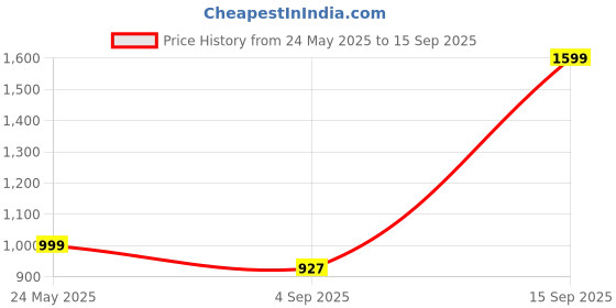 myntra.com Luxury Kase Gradient iPhone 16 Back Case luxury kase Price History Graph from 24 May 2025 to 15 Sep 2025