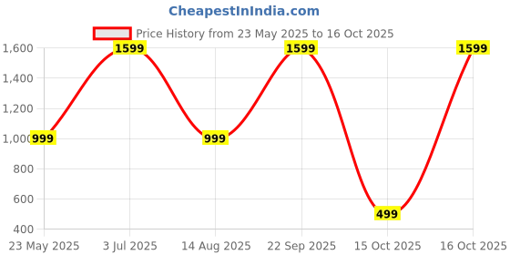 myntra.com Luxury Kase Gradient iPhone 16 Back Case luxury kase Price History Graph from 23 May 2025 to 16 Oct 2025