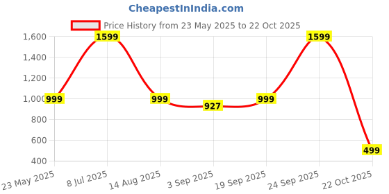 myntra.com Luxury Kase Gradient iPhone 16 Back Case luxury kase Price History Graph from 23 May 2025 to 22 Oct 2025
