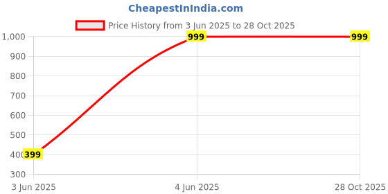 myntra.com Luxury Kase Gradient iPhone 16 Back Case luxury kase Price History Graph from 3 Jun 2025 to 28 Oct 2025