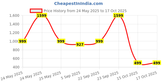 myntra.com Luxury Kase Gradient iPhone 16 Back Case Mobile Accessories luxury kase Price History Graph from 24 May 2025 to 16 Oct 2025