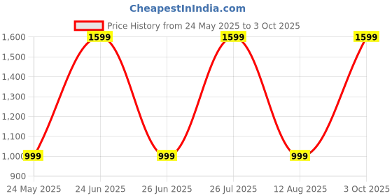 myntra.com Luxury Kase Gradient iPhone 16 Plus Back Case luxury kase Price History Graph from 24 May 2025 to 3 Oct 2025