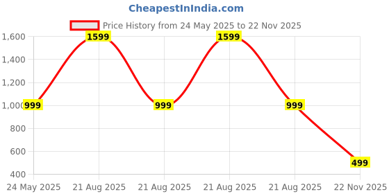 myntra.com Luxury Kase Gradient iPhone 16 Plus Back Case luxury kase Price History Graph from 24 May 2025 to 22 Nov 2025