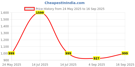myntra.com Luxury Kase Gradient iPhone 16 Pro Back Case luxury kase Price History Graph from 24 May 2025 to 16 Sep 2025