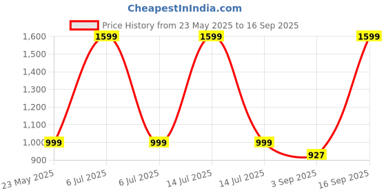 myntra.com Luxury Kase Gradient iPhone 16 Pro Max Back Case luxury kase Price History Graph from 23 May 2025 to 16 Sep 2025