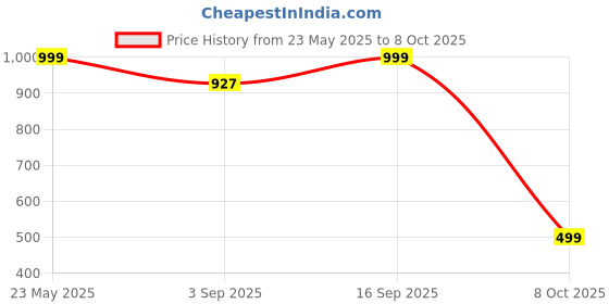 myntra.com Luxury Kase Gradient iPhone 16 Pro Max Back Case luxury kase Price History Graph from 23 May 2025 to 8 Oct 2025