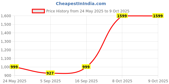 myntra.com Luxury Kase Gradient iPhone 16 Pro Max Back Case luxury kase Price History Graph from 24 May 2025 to 9 Oct 2025