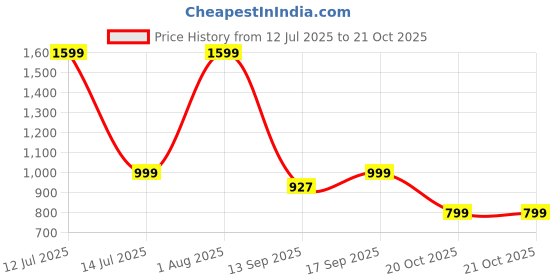 myntra.com Luxury Kase iPhone 15 Mag-Safe Shockproof Rugged Case with Ring Kickstand luxury kase Price History Graph from 12 Jul 2025 to 20 Oct 2025