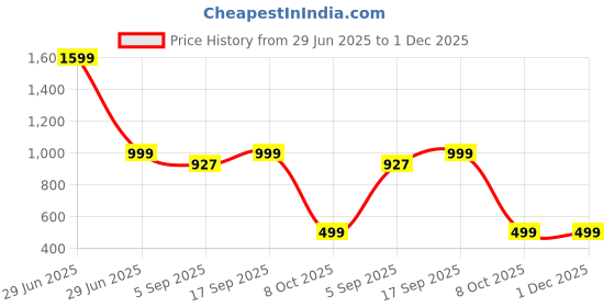myntra.com Luxury Kase iPhone 15 Plus Back Case Mobile Accessories luxury kase Price History Graph from 29 Jun 2025 to 1 Dec 2025